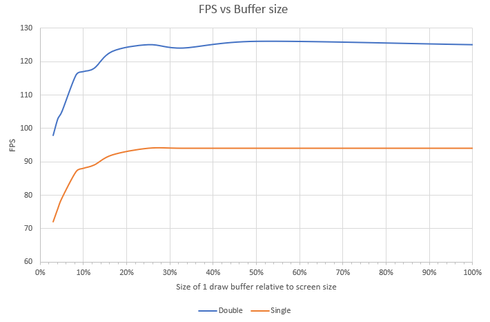 FPS vs Frame buffer size